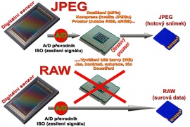 Co se děje ve fotoaparátu při snímání do: RAW (dole) vs JPEG (nahoře) V případě JPEGu dochází k vytvoření již "hotové fotografie" - ovšem s omezenými možnostmi následných úprav (které jsou pak vždy víceméně destruktivní)! RAW obrazový procesor úplně "obchází" - jen se zesílí signál dle nastavené ISO hodnoty. Ukládá se tedy maximum informací a při následné editaci tak můžete do snímku více zasahovat - a to tak, že "nedestruktivně"